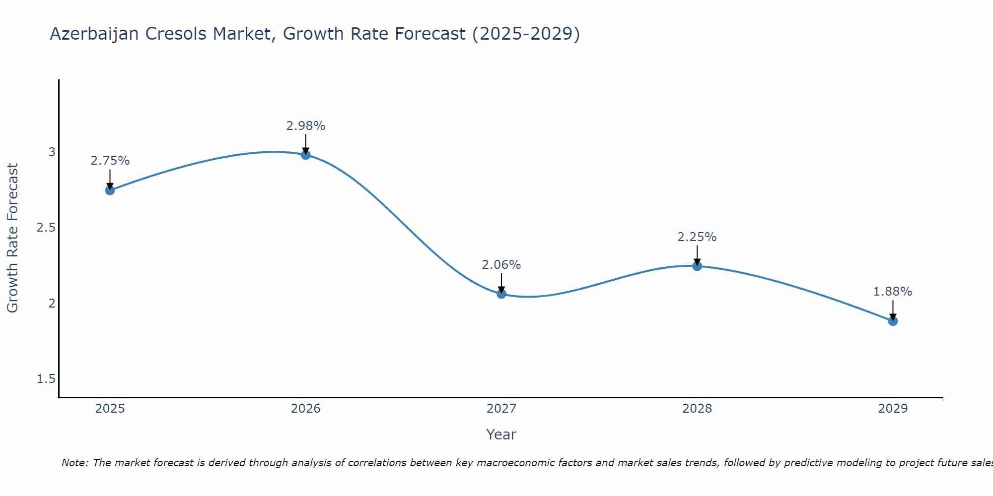 Azerbaijan Cresols Market Growth Rate