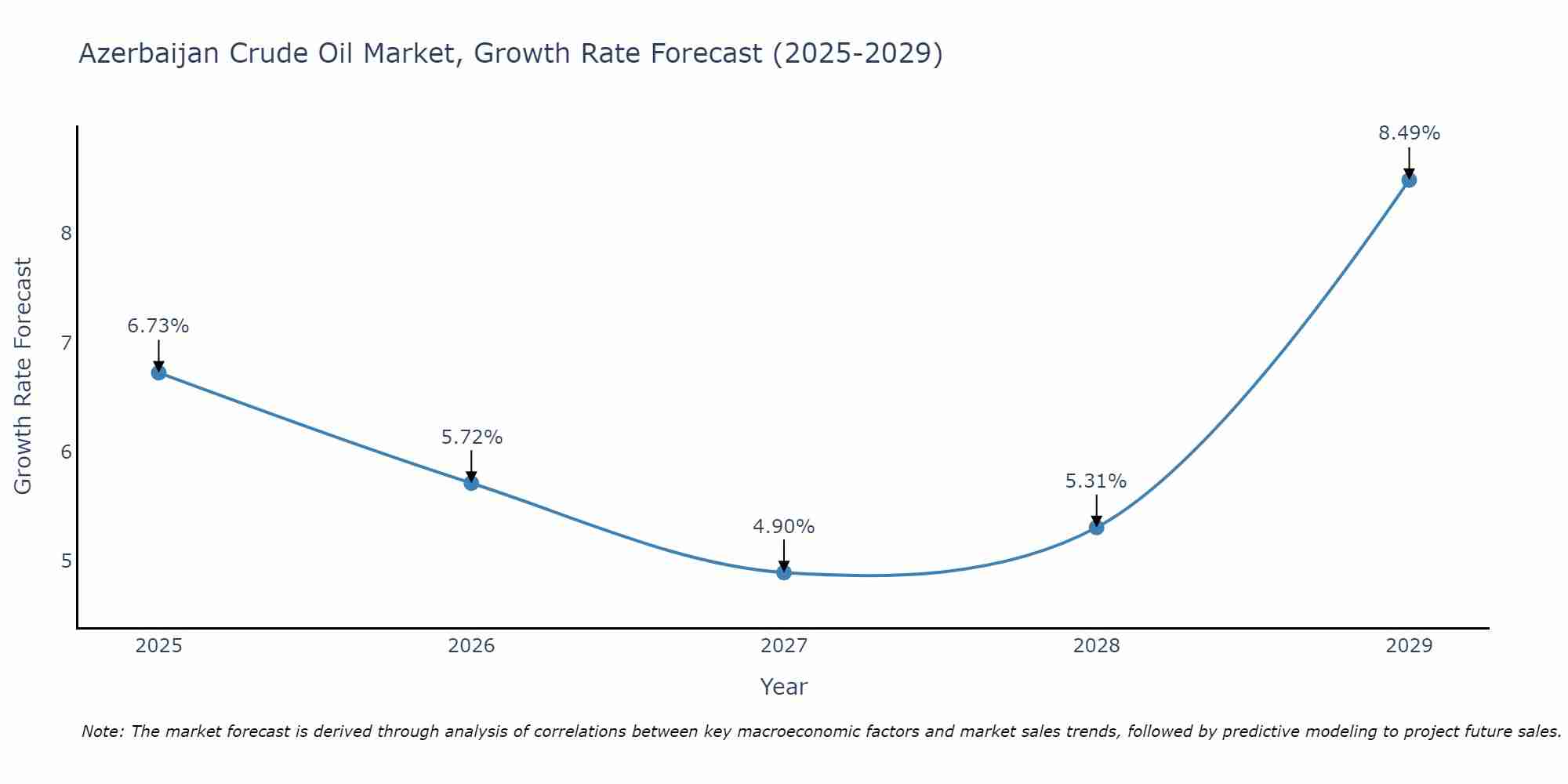 Azerbaijan Crude Oil Market Growth Rate