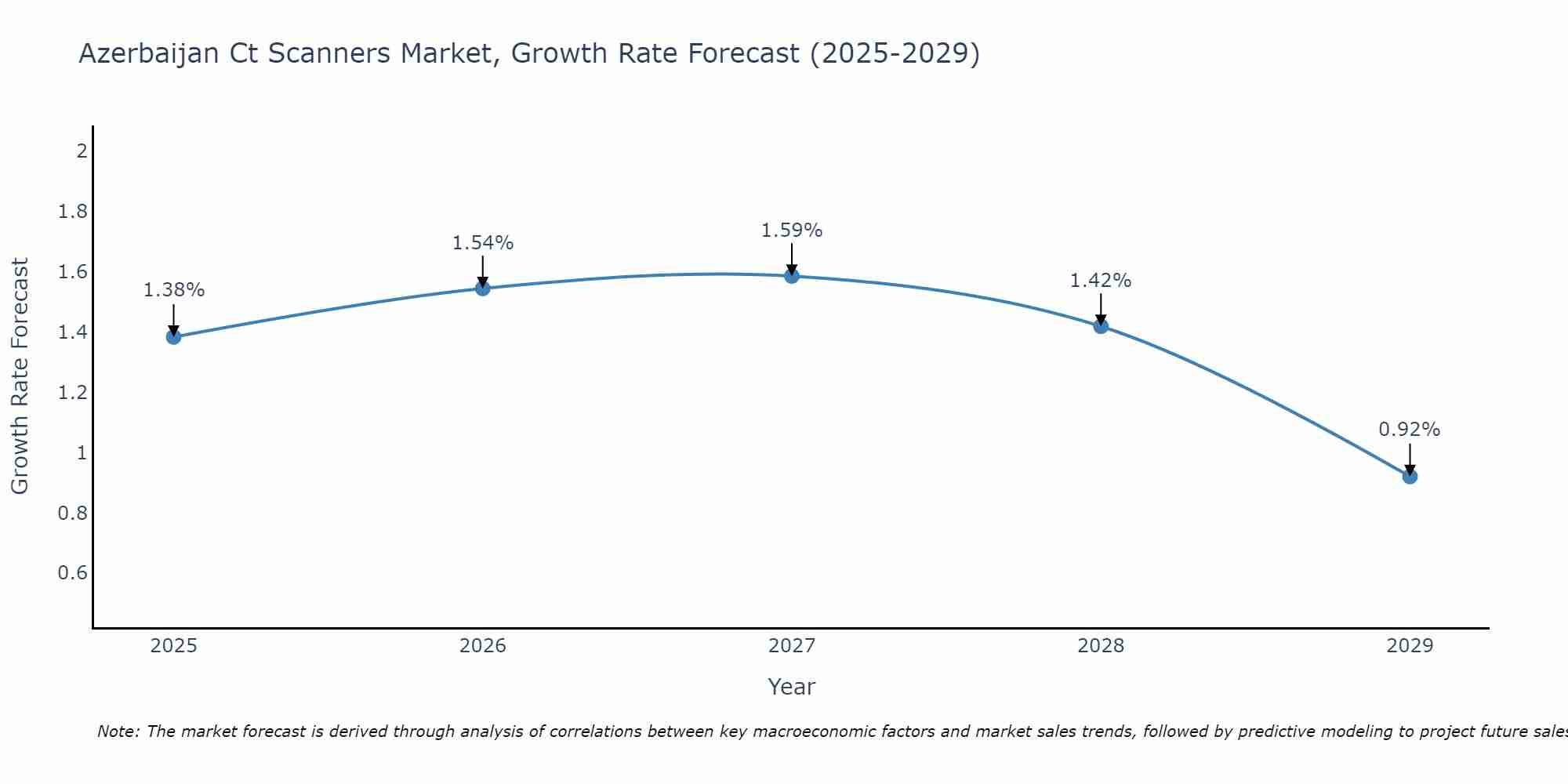Azerbaijan Ct Scanners Market Growth Rate
