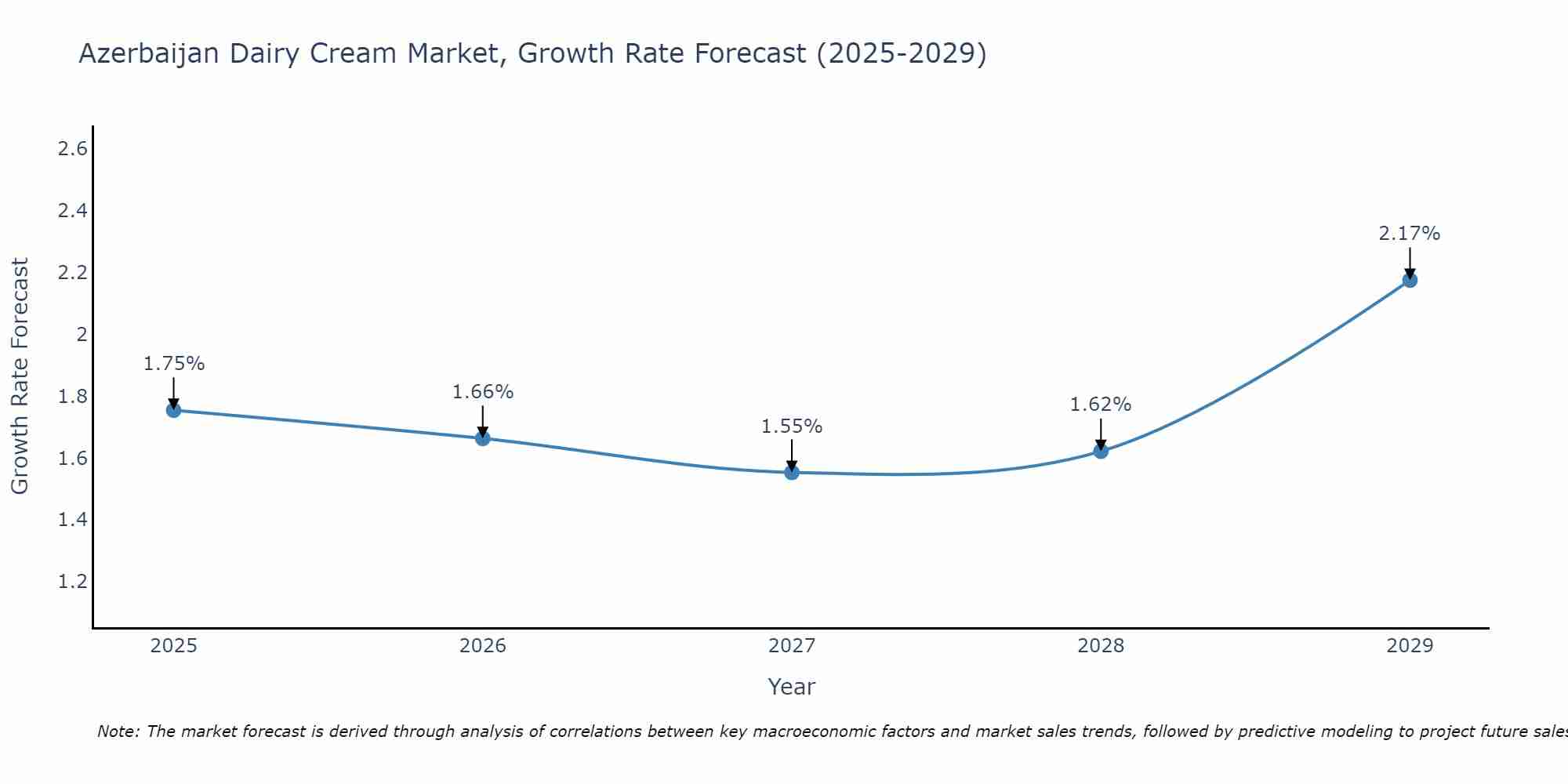 Azerbaijan Dairy Cream Market Growth Rate