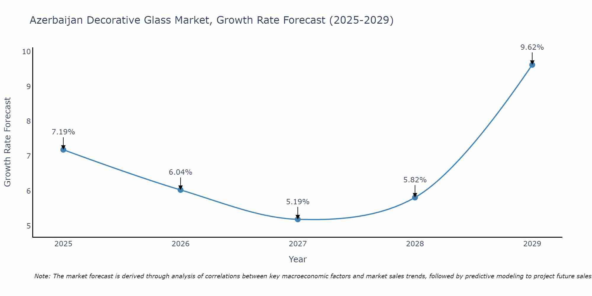 Azerbaijan Decorative Glass Market Growth Rate