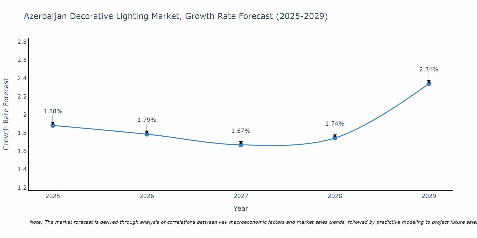 Azerbaijan Decorative Lighting Market Growth Rate