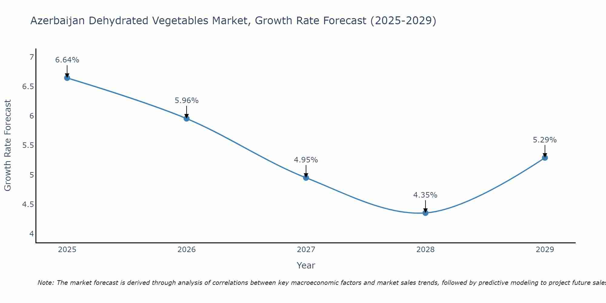 Azerbaijan Dehydrated Vegetables Market Size Growth Rate