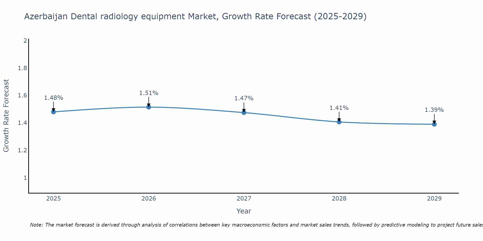 Azerbaijan Dental radiology equipment Market Size Growth Rate