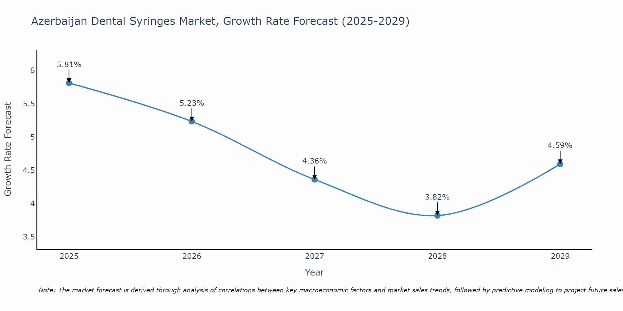Azerbaijan Dental Syringes Market Growth Rate