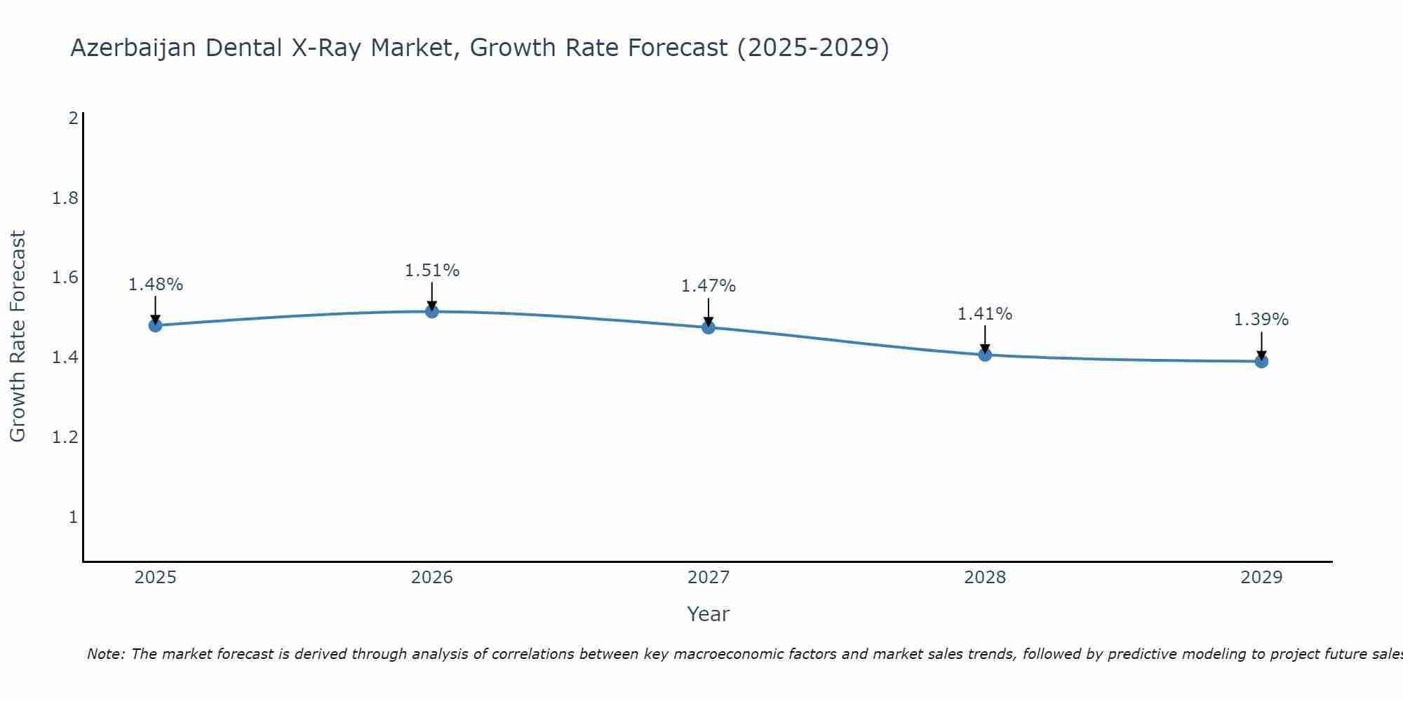 Azerbaijan Dental X-Ray Market Growth Rate