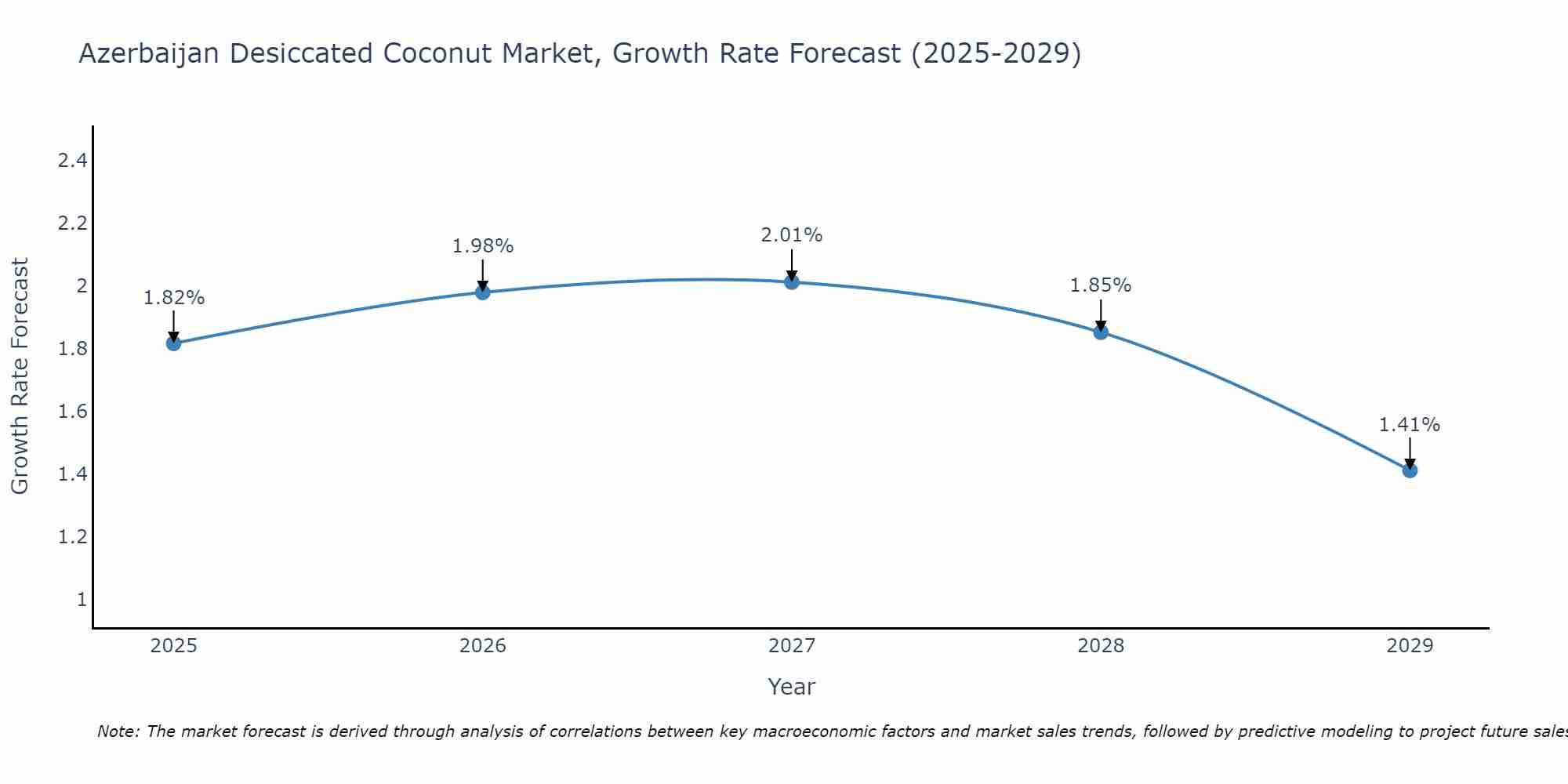 Azerbaijan Desiccated Coconut Market Growth Rate