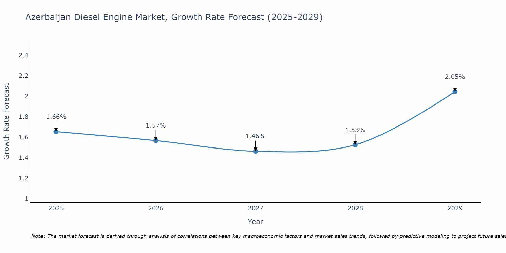 Azerbaijan Diesel Engine Market Growth Rate