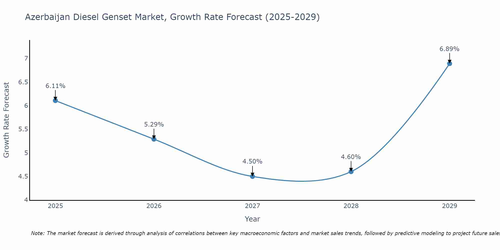 Azerbaijan Diesel Genset Market Size Growth Rate