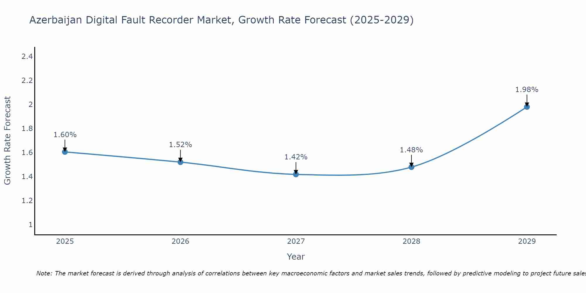 Azerbaijan Digital Fault Recorder Market Growth Rate