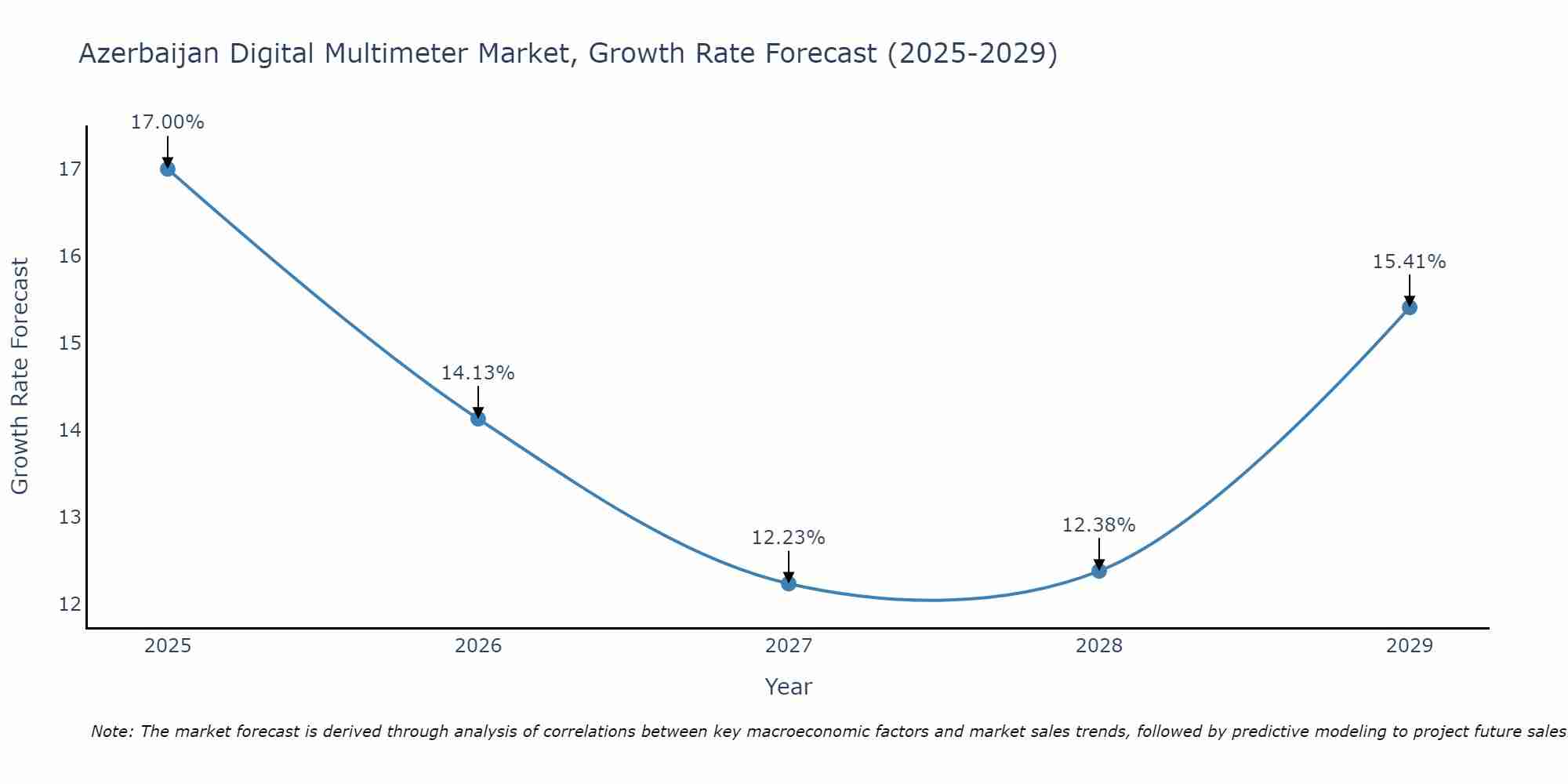 Azerbaijan Digital Multimeter Market Size Growth Rate
