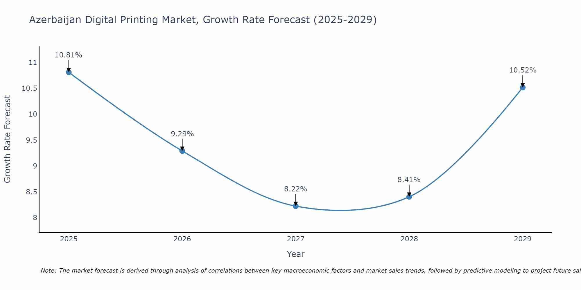 Azerbaijan Digital Printing Market Size Growth Rate