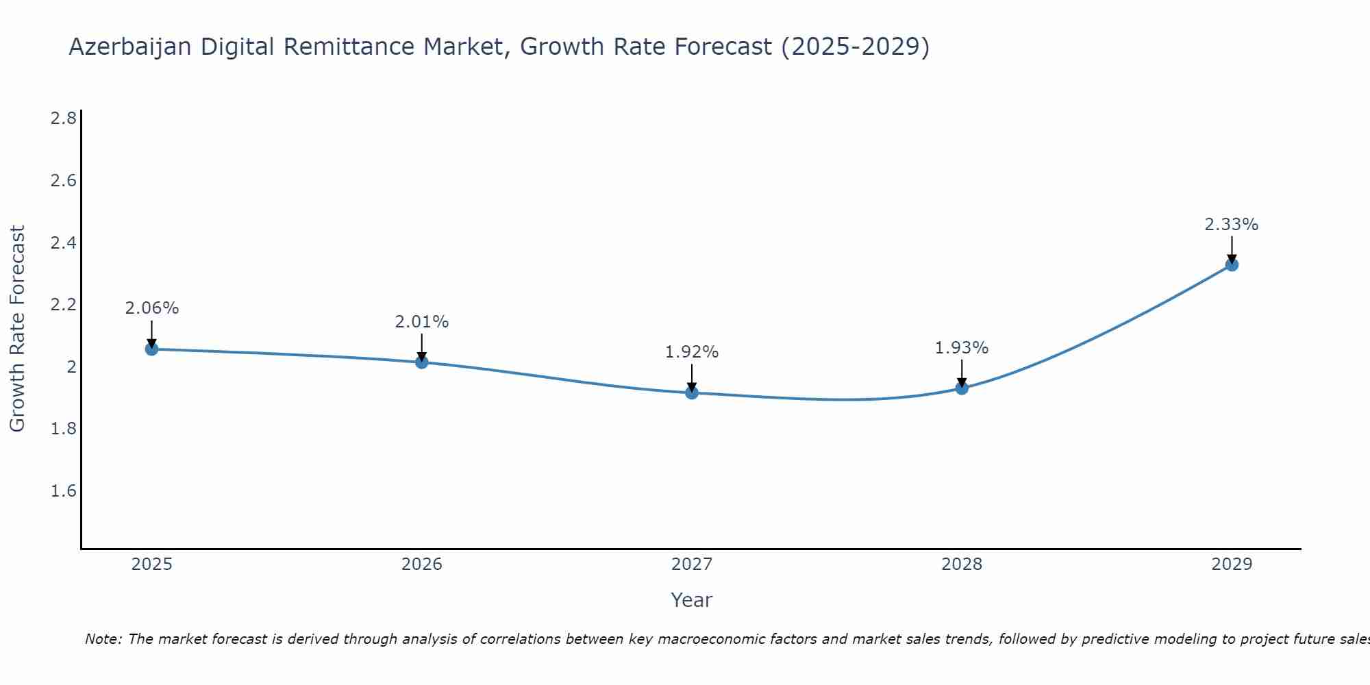 Azerbaijan Digital Remittance Market Growth Rate