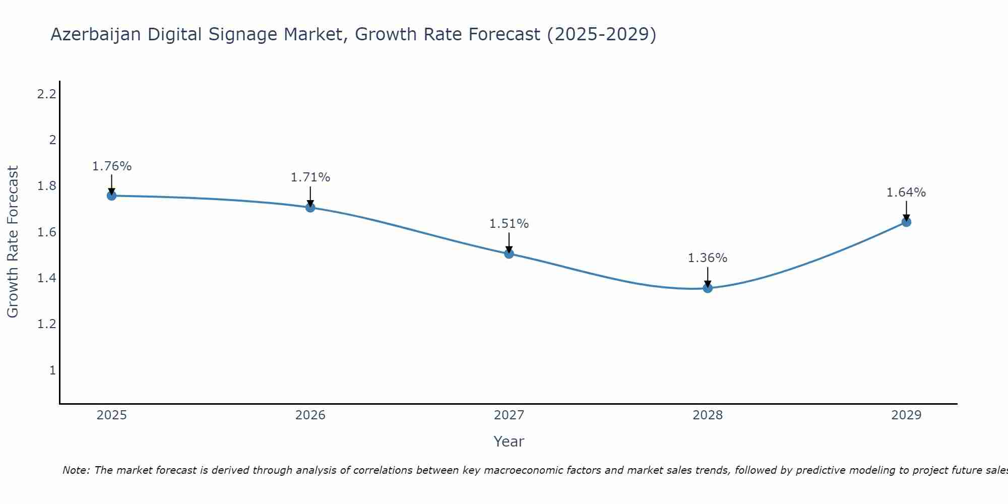 Azerbaijan Digital Signage Market Size Growth Rate