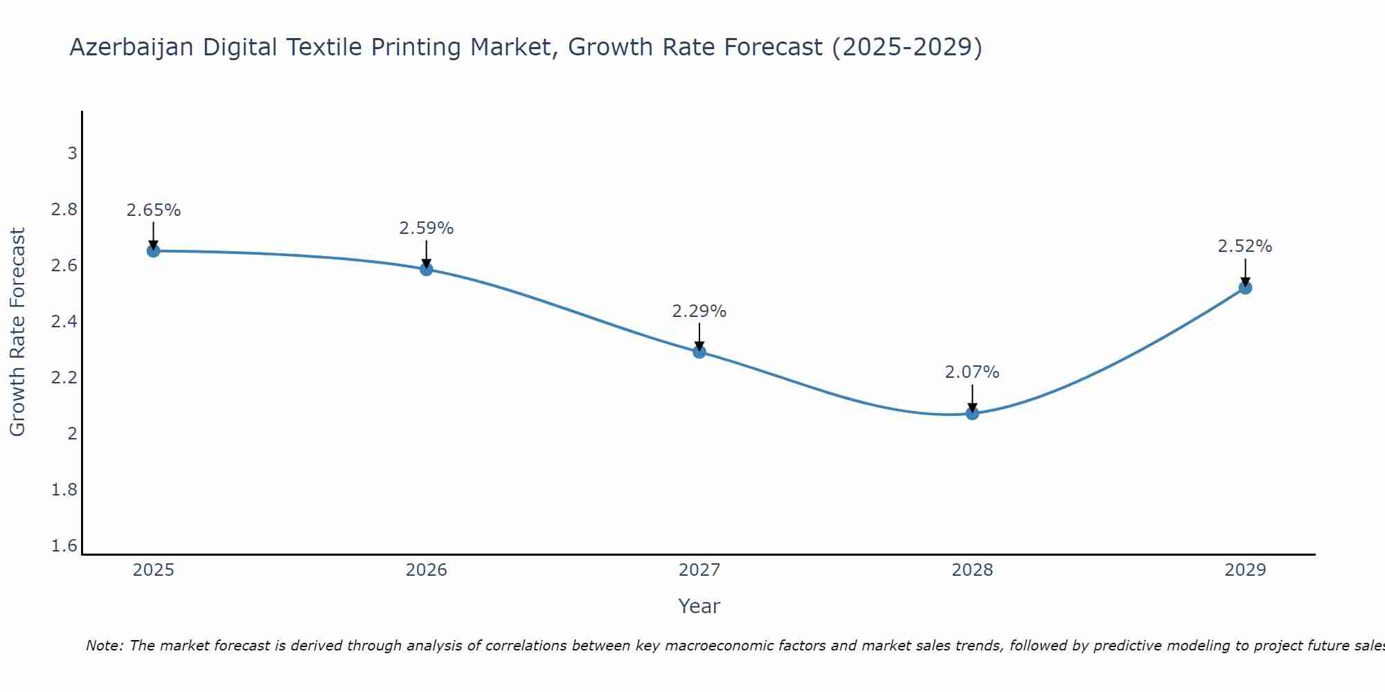 Azerbaijan Digital Textile Printing Market Growth Rate