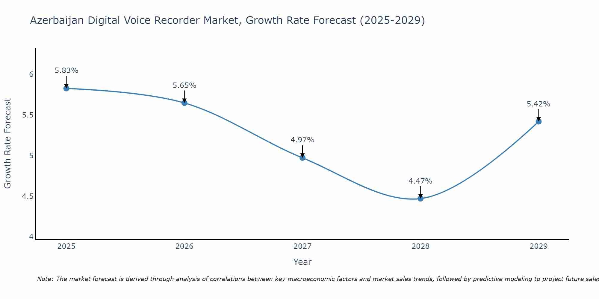 Azerbaijan Digital Voice Recorder Market Growth Rate