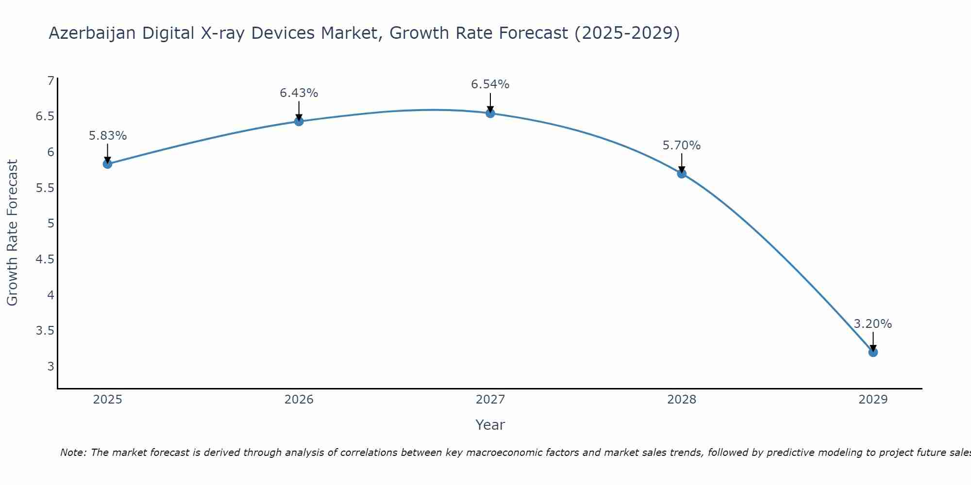 Azerbaijan Digital X-ray Devices Market Growth Rate