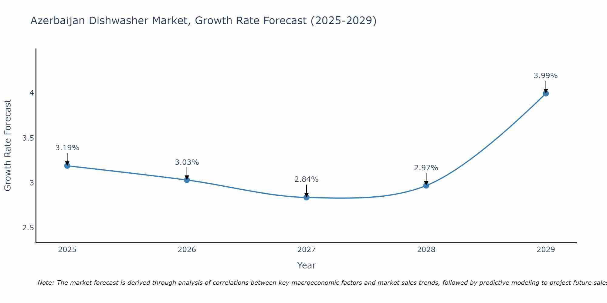 Azerbaijan Dishwasher Market Growth Rate