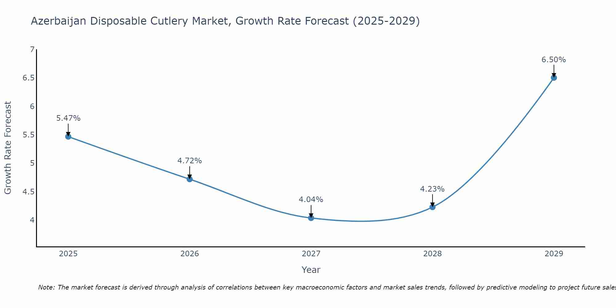 Azerbaijan Disposable Cutlery Market Growth Rate