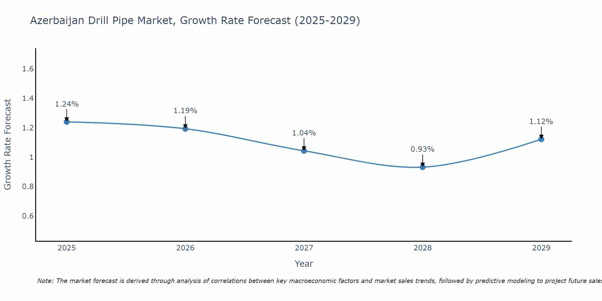 Azerbaijan Drill Pipe Market Growth Rate