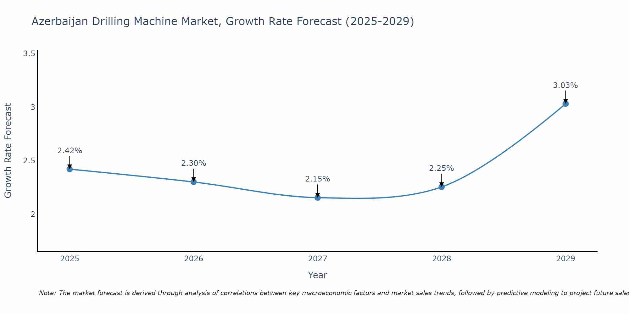 Azerbaijan Drilling Machine Market Size Growth Rate
