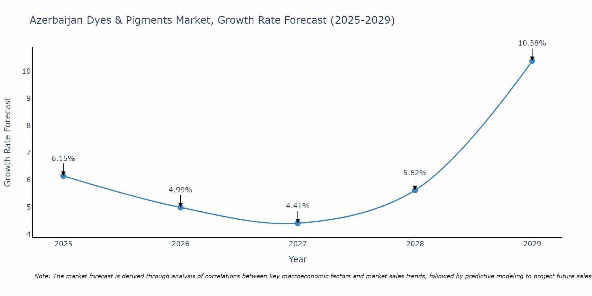 Azerbaijan Dyes & Pigments Market Growth Rate