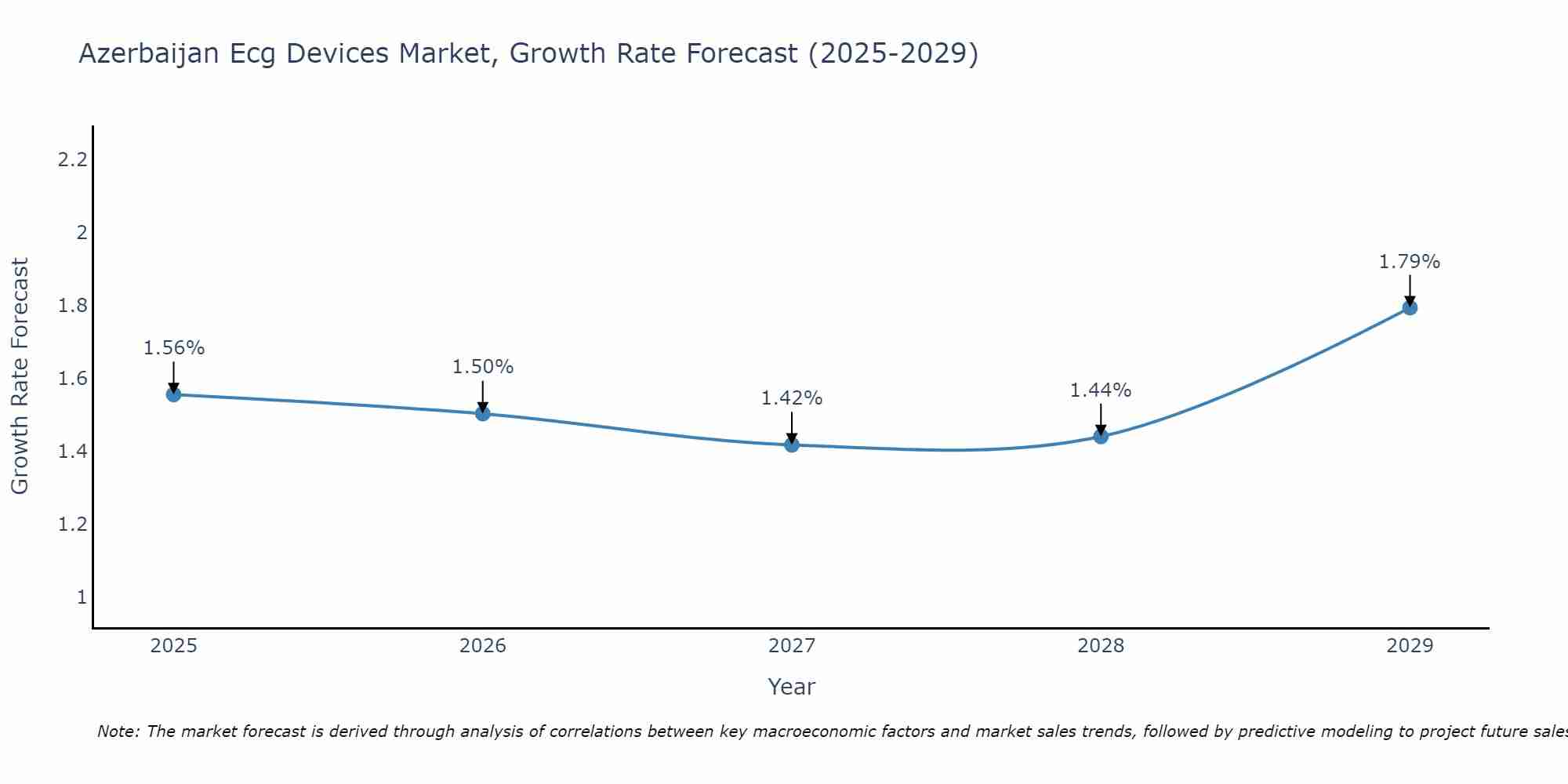 Azerbaijan Ecg Devices Market Growth Rate