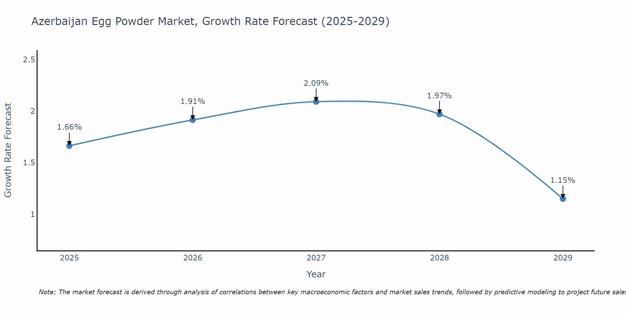 Azerbaijan Egg Powder Market Growth Rate