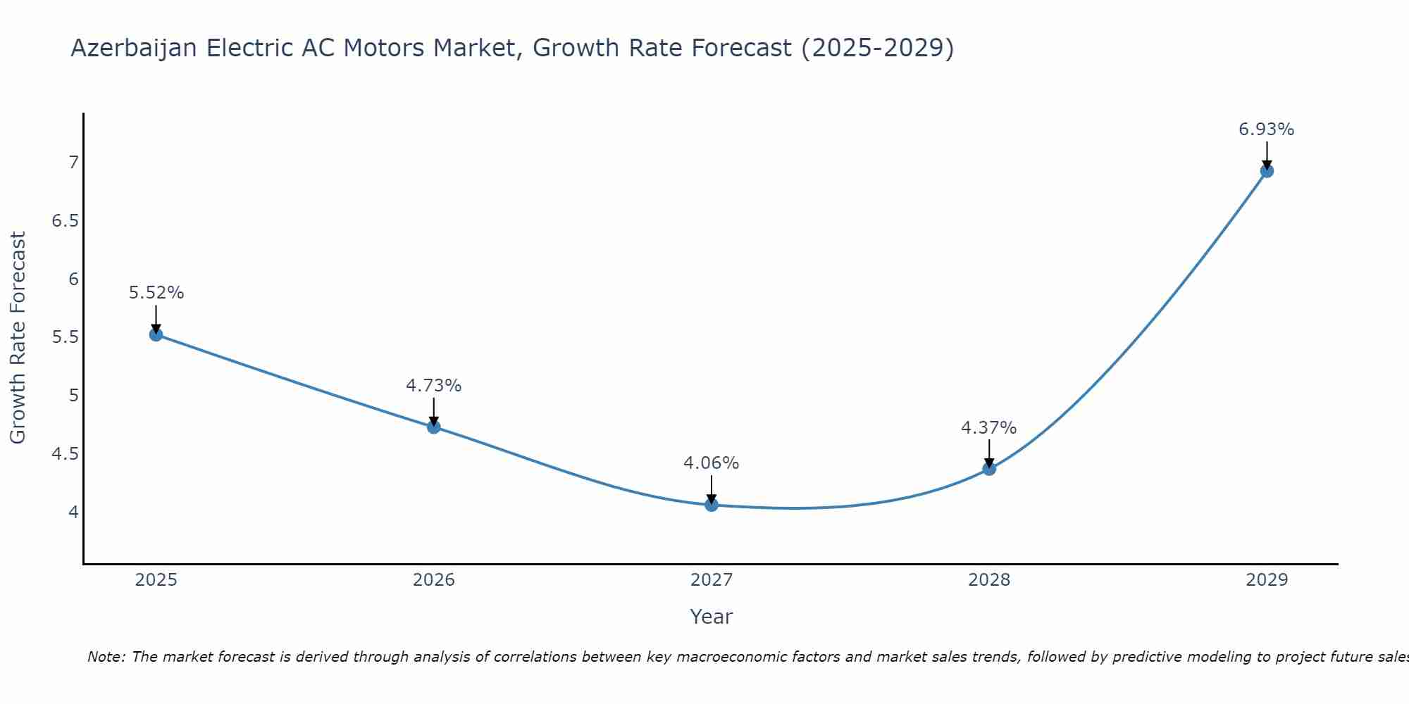 Azerbaijan Electric AC Motors Market Growth Rate