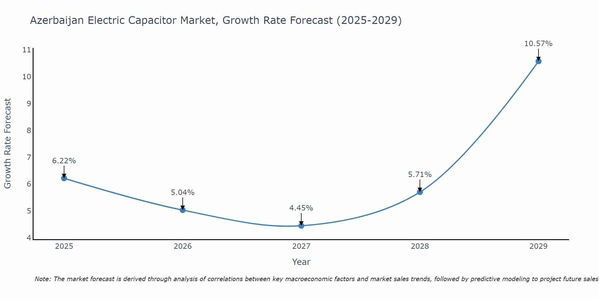 Azerbaijan Electric Capacitor Market Size Growth Rate