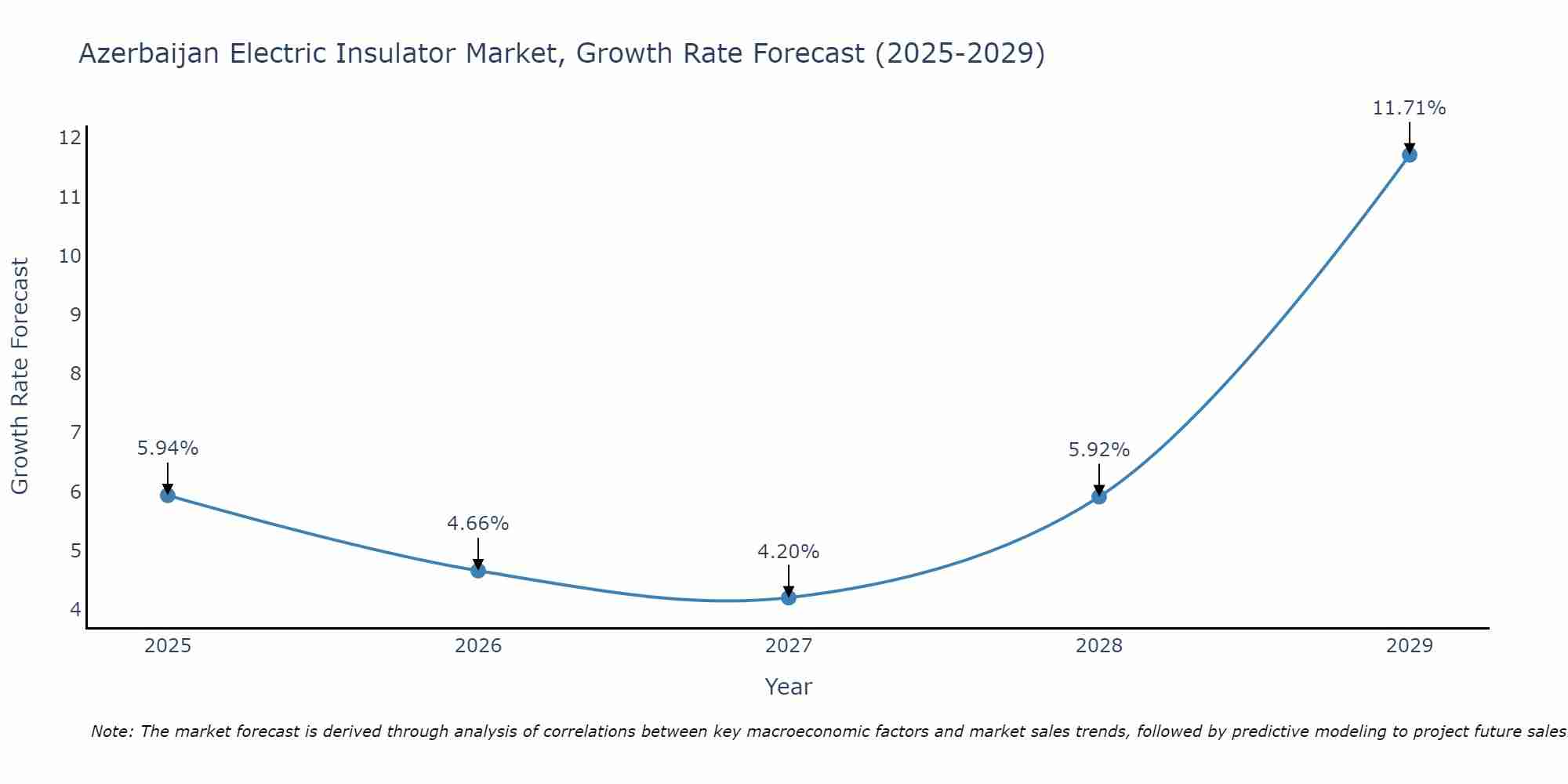 Azerbaijan Electric Insulator Market Growth Rate