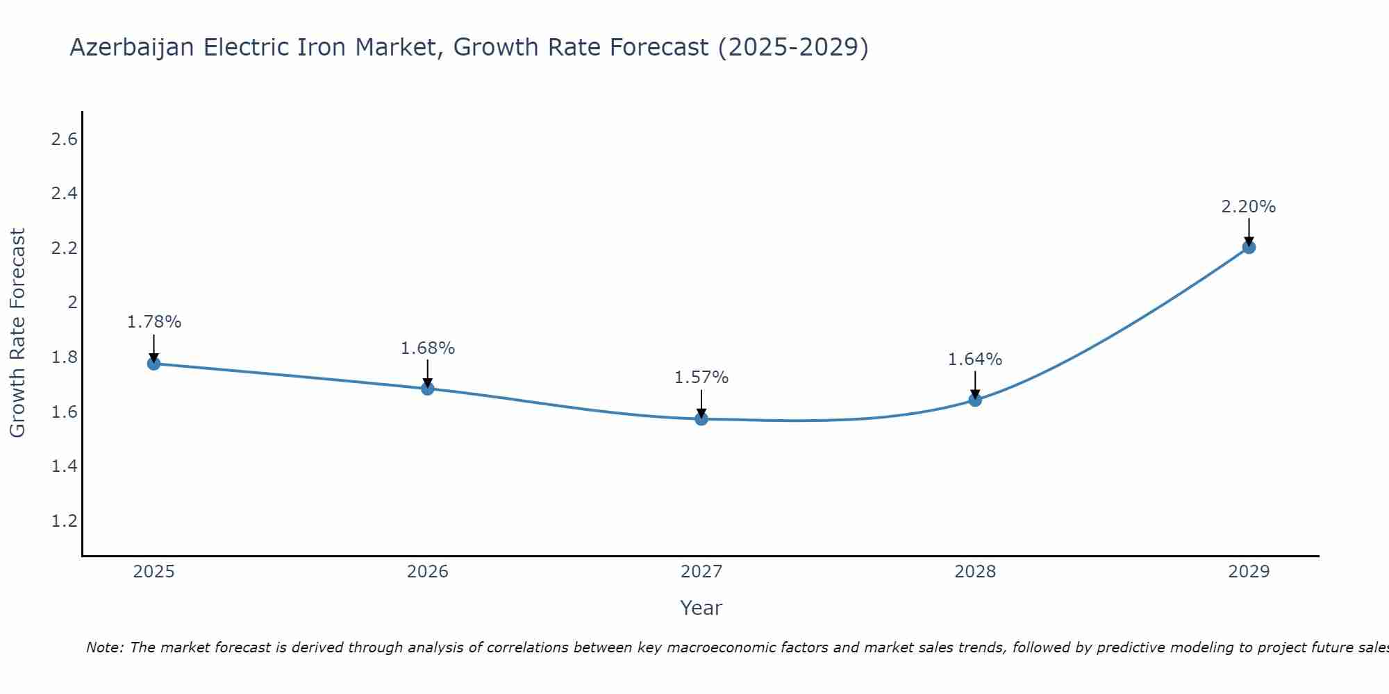 Azerbaijan Electric Iron Market Growth Rate