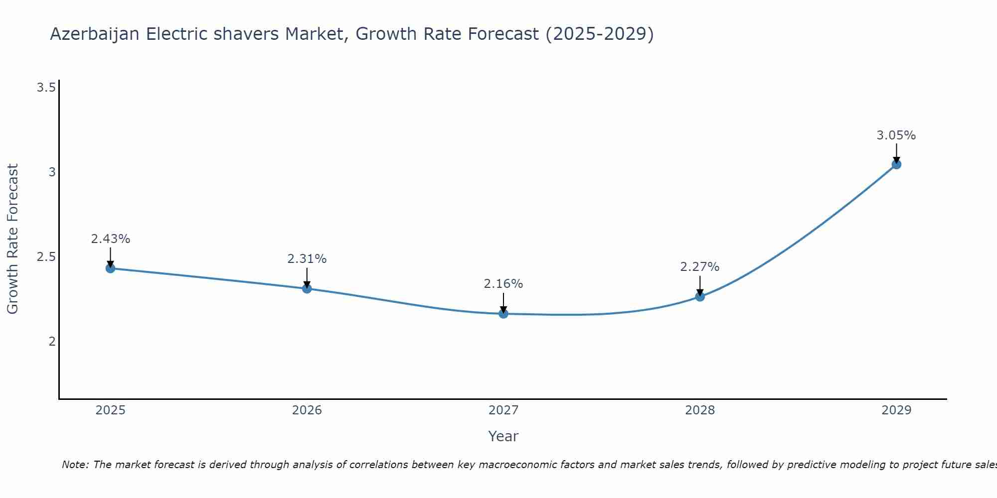 Azerbaijan Electric shavers Market Growth Rate