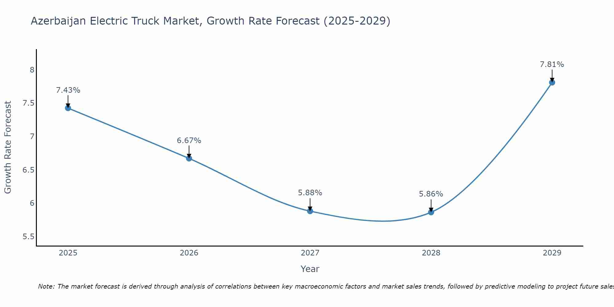Azerbaijan Electric Truck Market Size Growth Rate