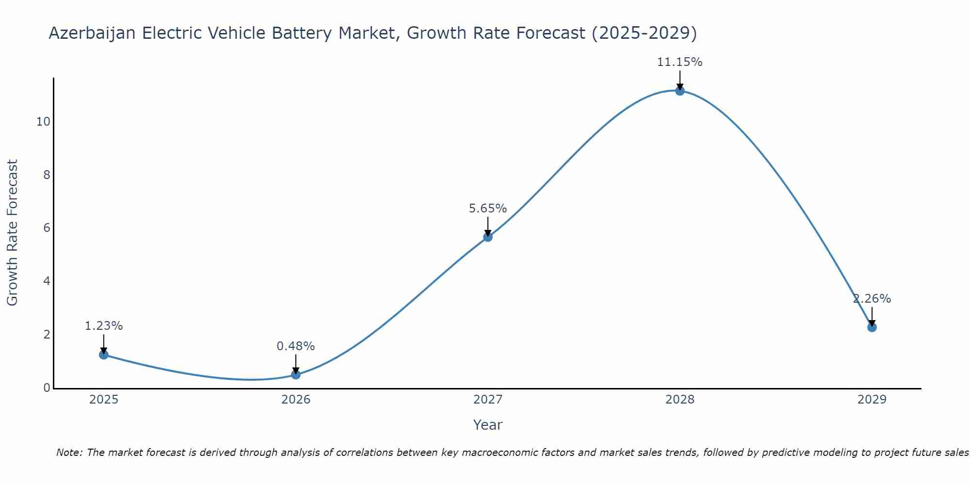 Azerbaijan Electric Vehicle Battery Market Growth Rate