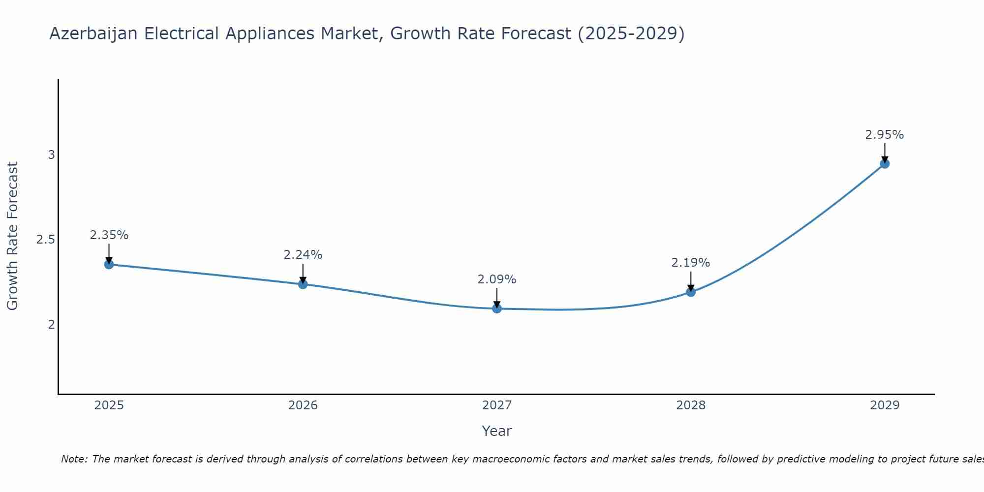 Azerbaijan Electrical Appliances Market Growth Rate