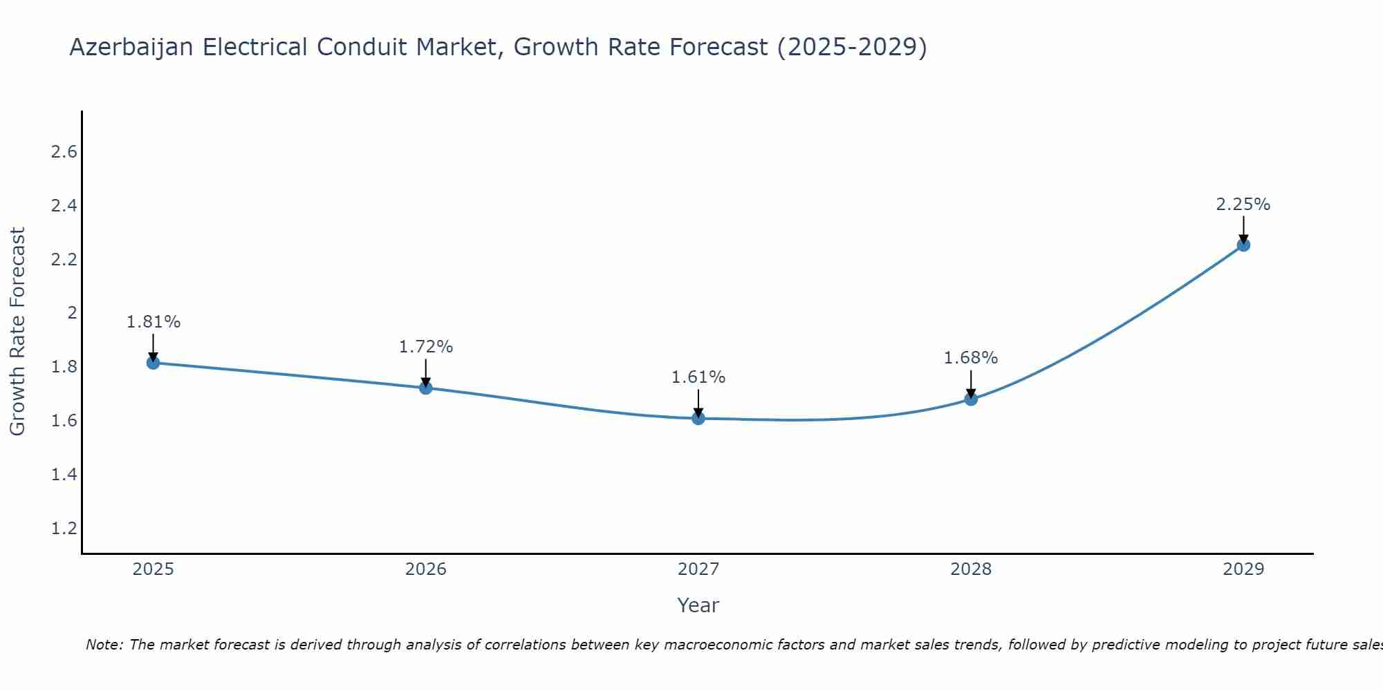 Azerbaijan Electrical Conduit Market Growth Rate