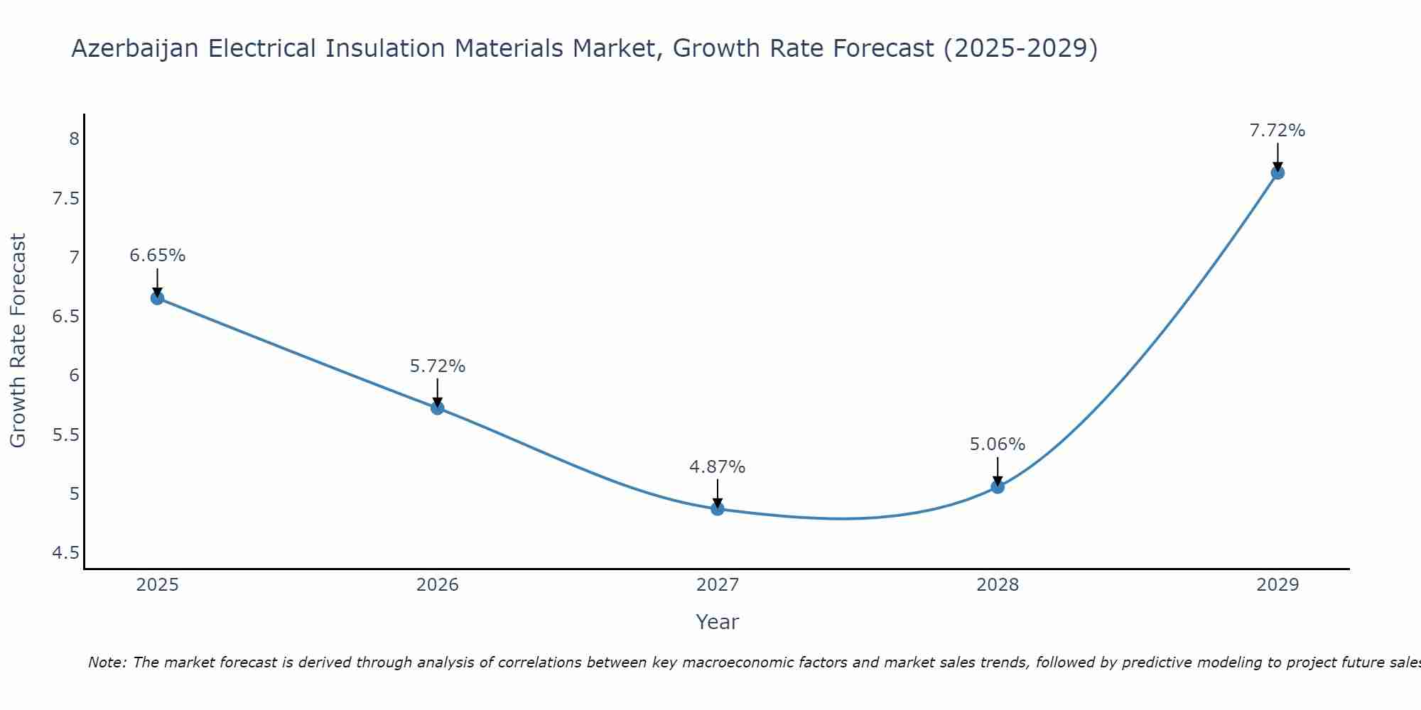 Azerbaijan Electrical Insulation Materials Market Growth Rate