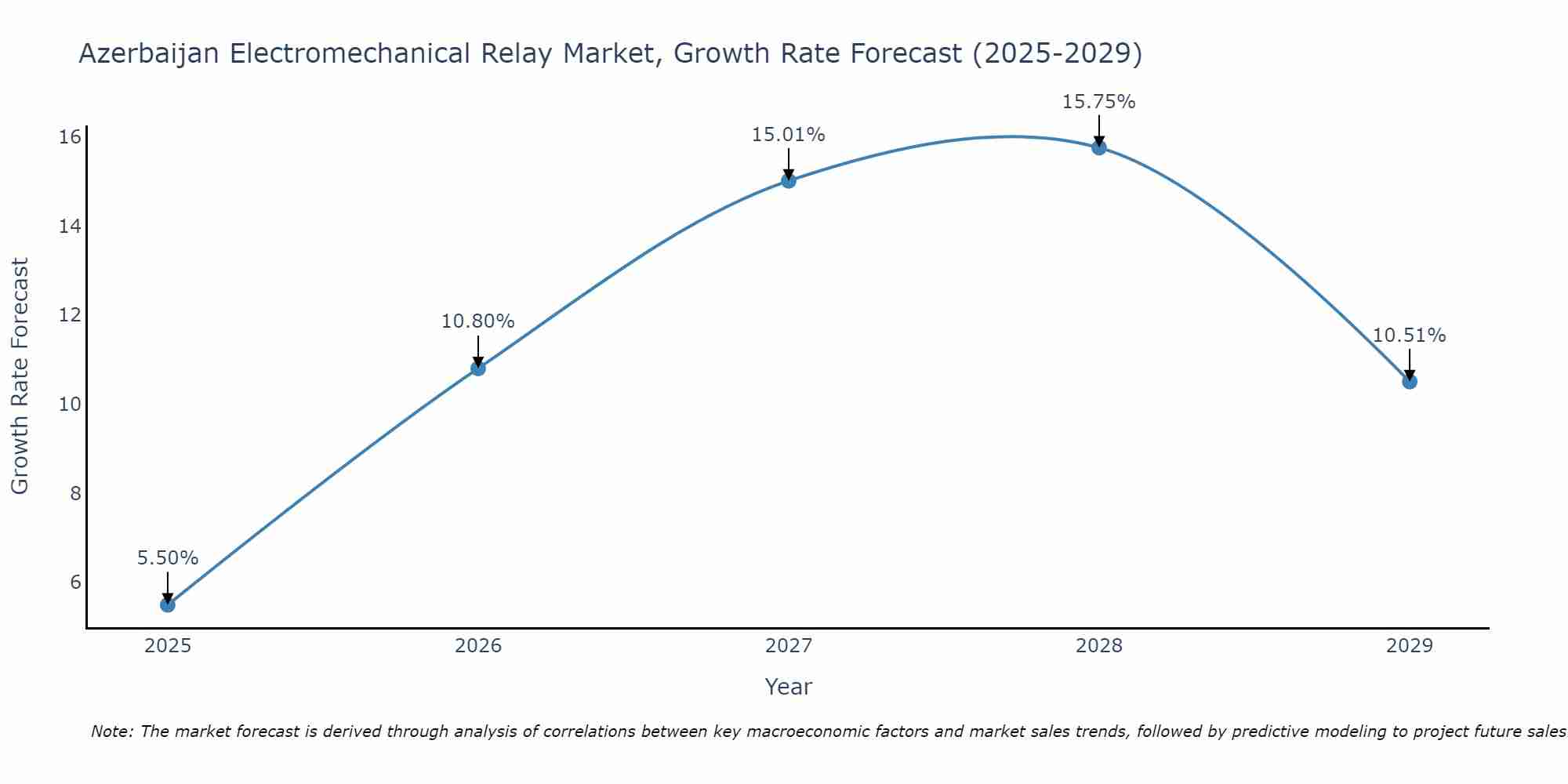 Azerbaijan Electromechanical Relay Market Growth Rate