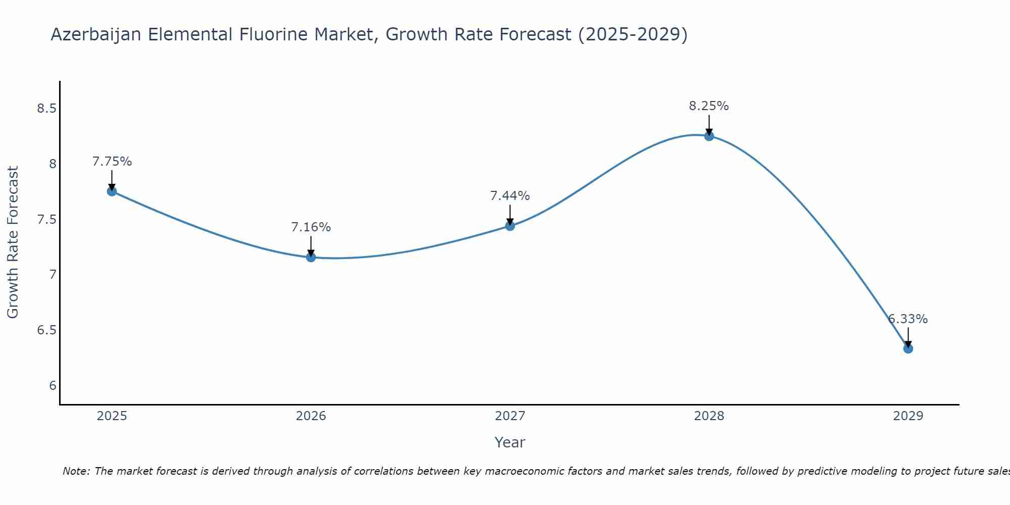 Azerbaijan Elemental Fluorine Market Size Growth Rate