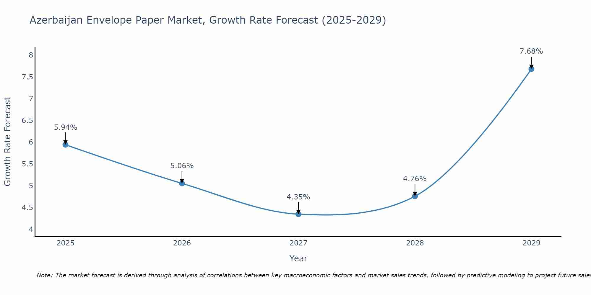 Azerbaijan Envelope Paper Market Growth Rate