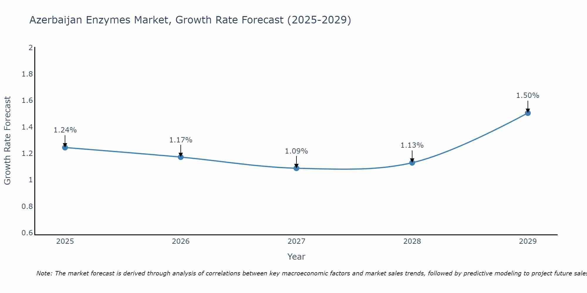 Azerbaijan Enzymes Market Growth Rate