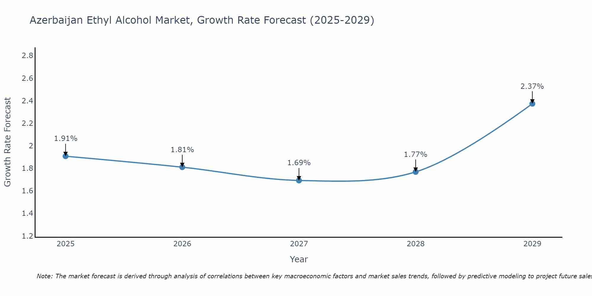 Azerbaijan Ethyl Alcohol Market Growth Rate