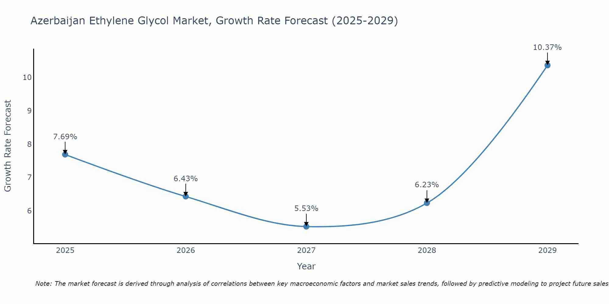 Azerbaijan Ethylene Glycol Market Size Growth Rate