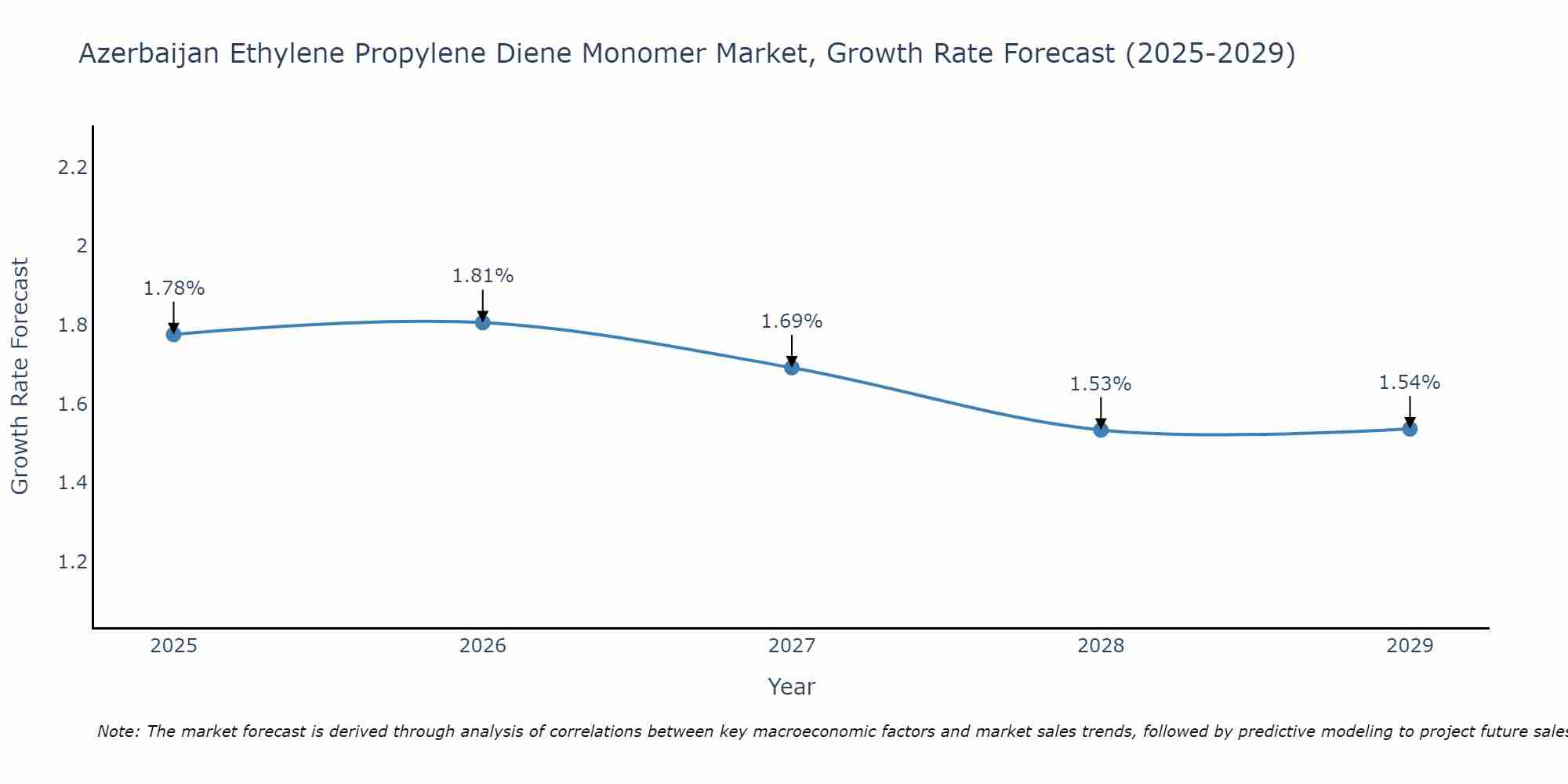Azerbaijan Ethylene Propylene Diene Monomer Market Size Growth Rate