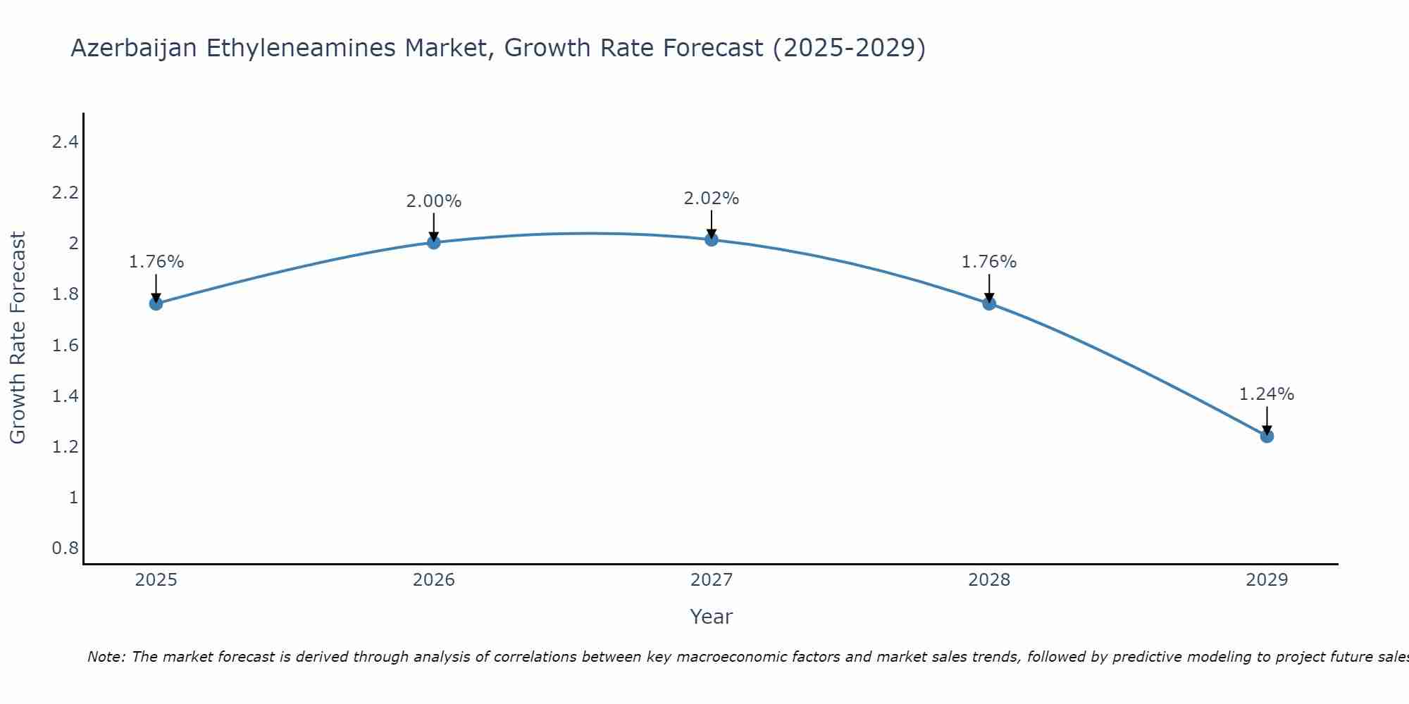 Azerbaijan Ethyleneamines Market Growth Rate