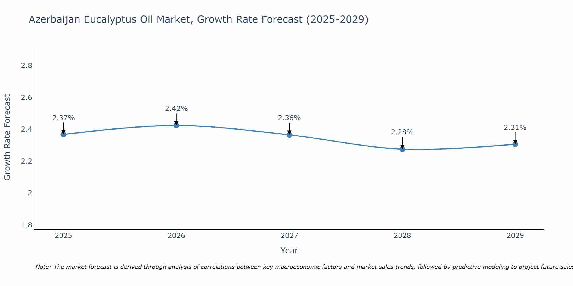 Azerbaijan Eucalyptus Oil Market Growth Rate