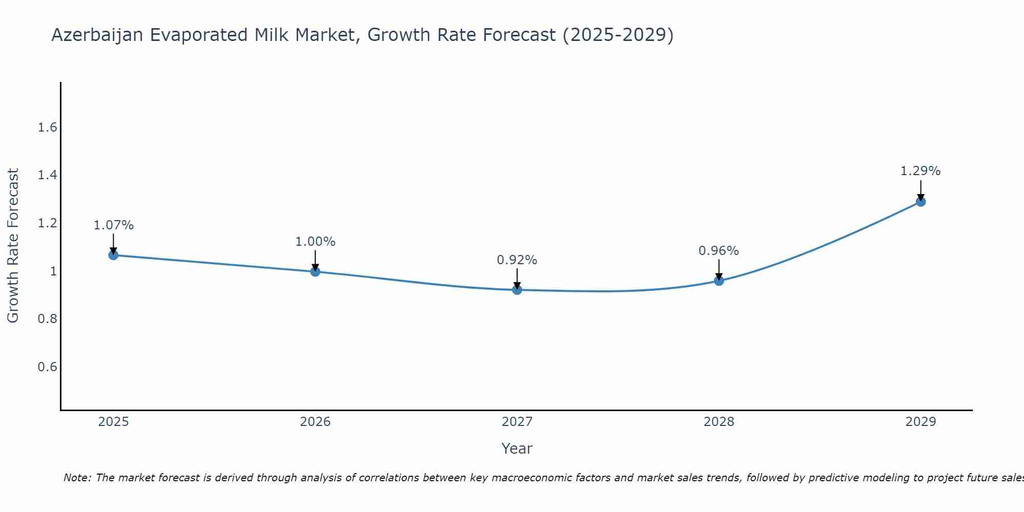 Azerbaijan Evaporated Milk Market Growth Rate