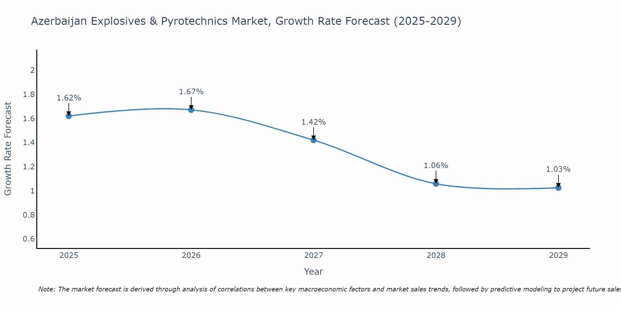 Azerbaijan Explosives & Pyrotechnics Market Growth Rate