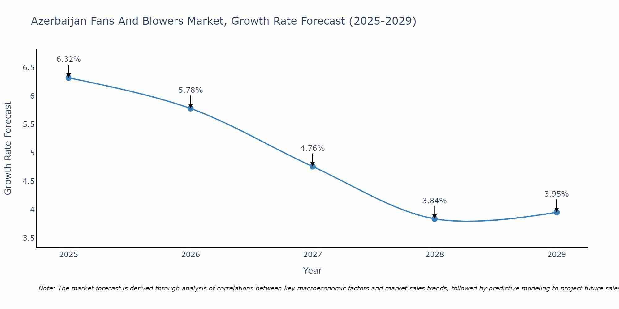 Azerbaijan Fans And Blowers Market Growth Rate